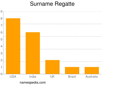 Familiennamen Regatte