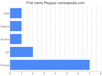 prenom Regaya