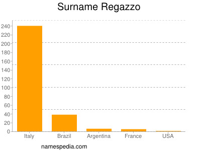 Surname Regazzo