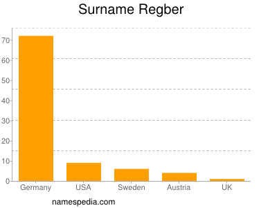 Familiennamen Regber