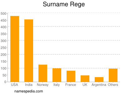 nom Rege