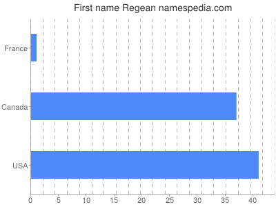 prenom Regean