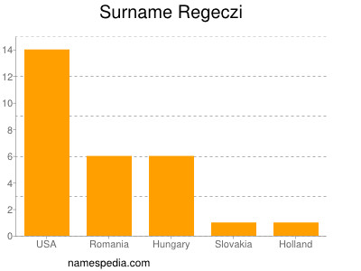 Familiennamen Regeczi