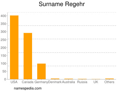 Surname Regehr