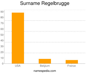 nom Regelbrugge