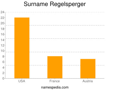 Familiennamen Regelsperger