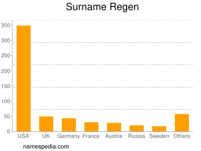 Surname Regen