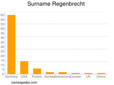 Familiennamen Regenbrecht