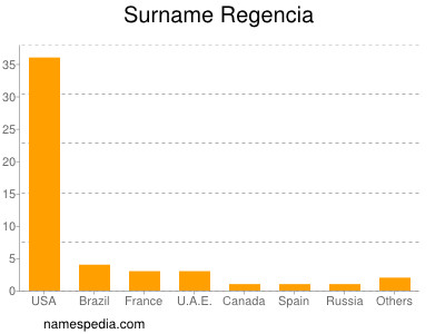 nom Regencia