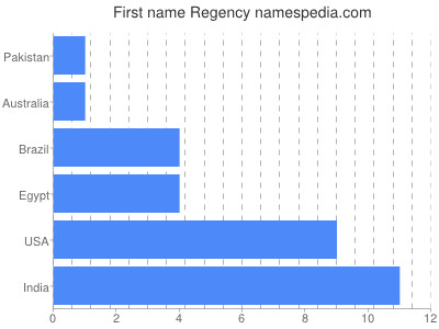 Vornamen Regency
