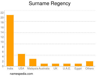 Surname Regency