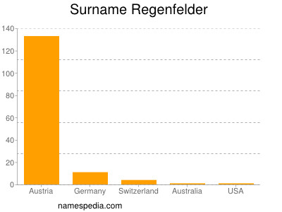 nom Regenfelder