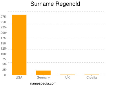 Familiennamen Regenold