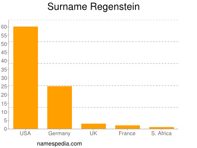 Familiennamen Regenstein
