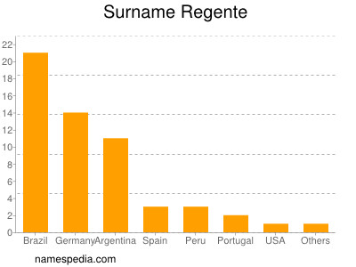 Surname Regente