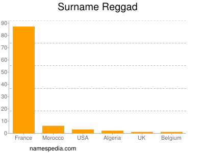 Surname Reggad