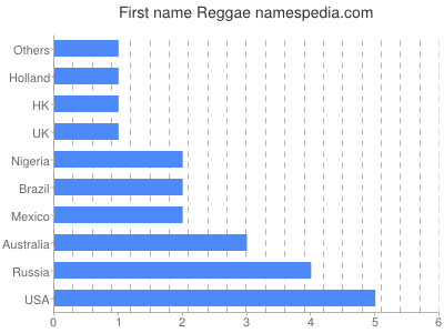 Vornamen Reggae