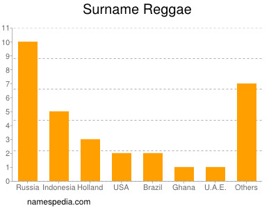 Familiennamen Reggae