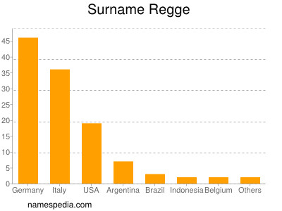 Familiennamen Regge