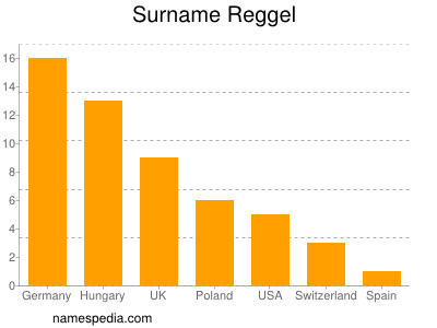 Surname Reggel