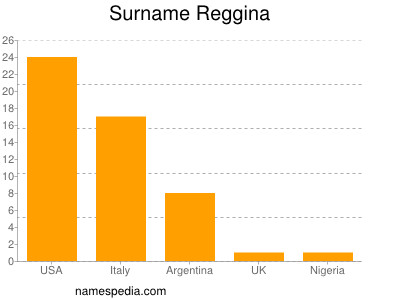 Surname Reggina