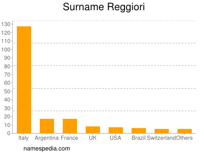 Familiennamen Reggiori