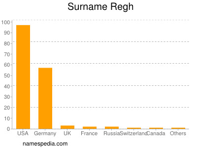 Surname Regh