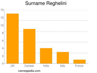 Familiennamen Reghelini