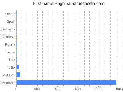 prenom Reghina