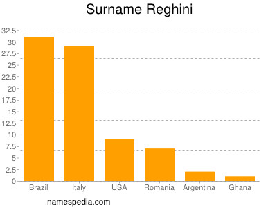 Surname Reghini