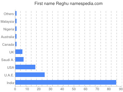 prenom Reghu