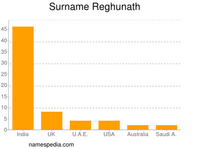 nom Reghunath