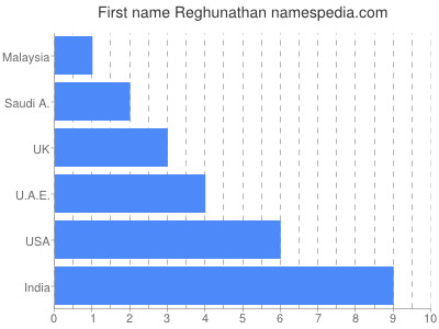 Given name Reghunathan
