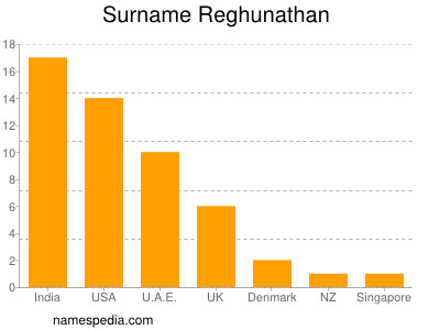 Familiennamen Reghunathan