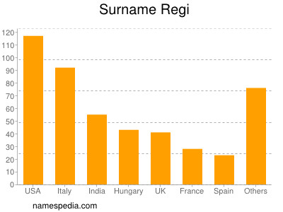 Surname Regi