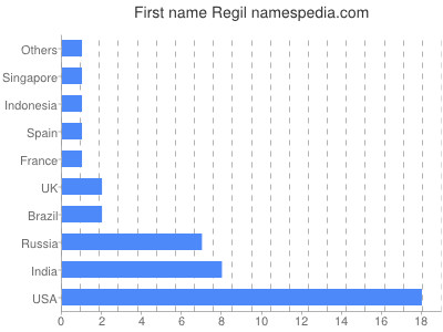 Vornamen Regil