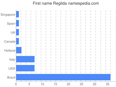 Vornamen Regilda