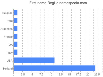 Vornamen Regilio