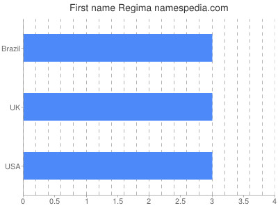 Given name Regima