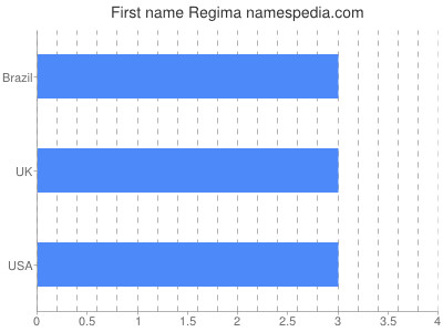 prenom Regima