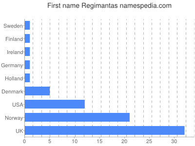 Vornamen Regimantas