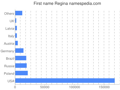 prenom Regina