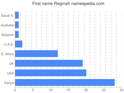 prenom Reginah