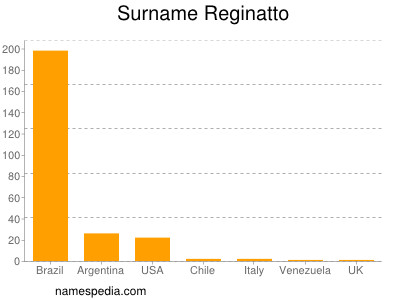 Familiennamen Reginatto