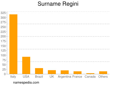 Familiennamen Regini