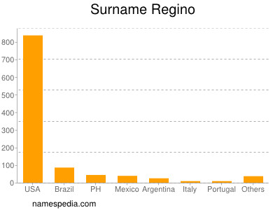 Familiennamen Regino