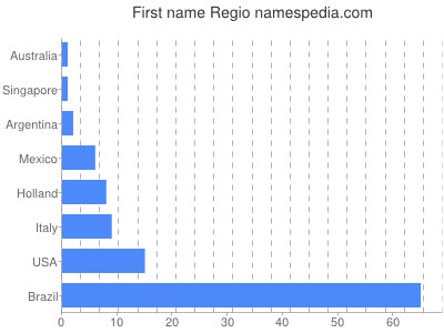 prenom Regio