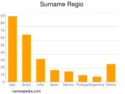 Surname Regio