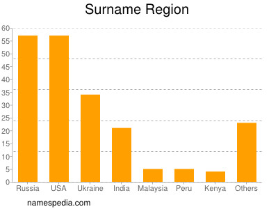 Surname Region