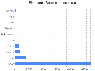 prenom Regis